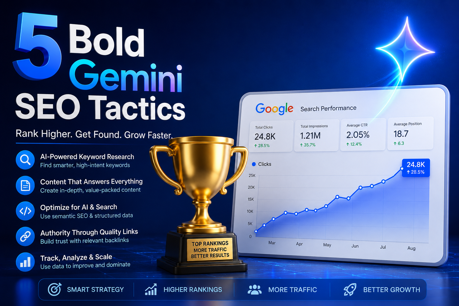 5 Bold Gemini SEO Tactics
